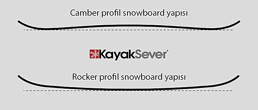 Rocker yada Camber Snowboard