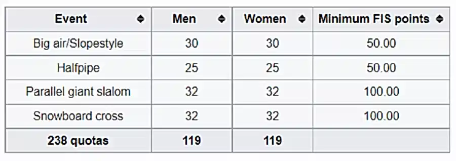 Kış Olimpiyatları Snowboard Kota FIS Puan Listesi